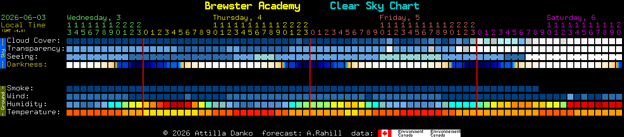 Current forecast for Brewster Academy Clear Sky Chart