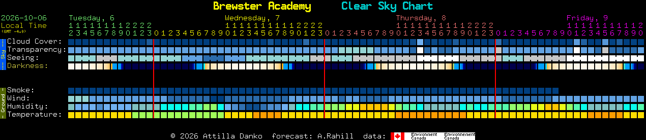 Current forecast for Brewster Academy Clear Sky Chart