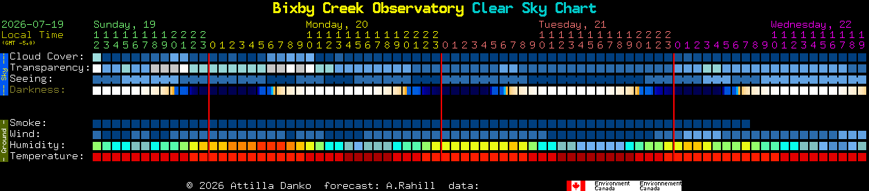 Current forecast for Bixby Creek Observatory Clear Sky Chart