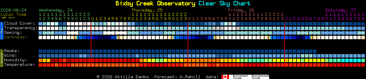 Current forecast for Bixby Creek Observatory Clear Sky Chart