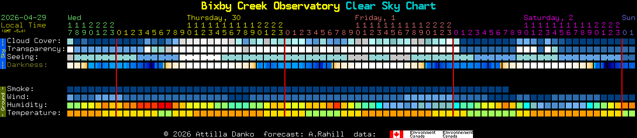 Current forecast for Bixby Creek Observatory Clear Sky Chart