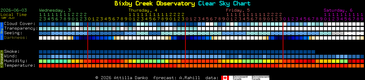 Current forecast for Bixby Creek Observatory Clear Sky Chart