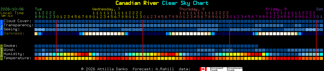 Current forecast for Canadian River Clear Sky Chart