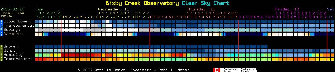 Current forecast for Bixby Creek Observatory Clear Sky Chart