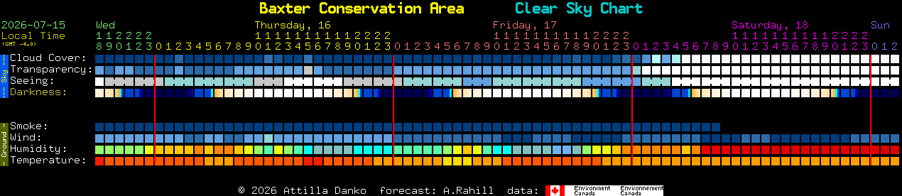 Current forecast for Baxter Conservation Area Clear Sky Chart