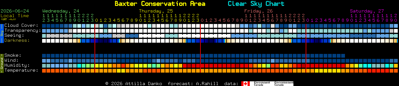 Current forecast for Baxter Conservation Area Clear Sky Chart