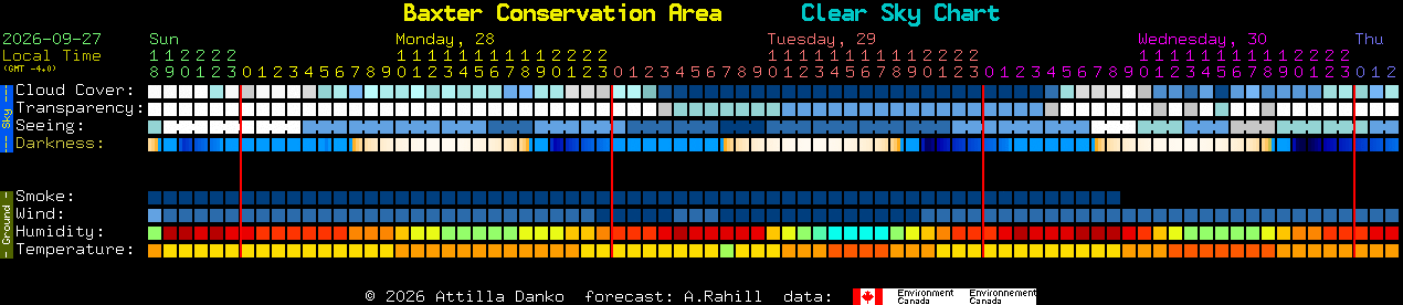 Current forecast for Baxter Conservation Area Clear Sky Chart
