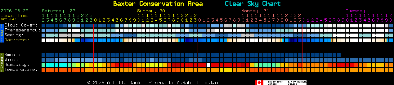 Current forecast for Baxter Conservation Area Clear Sky Chart