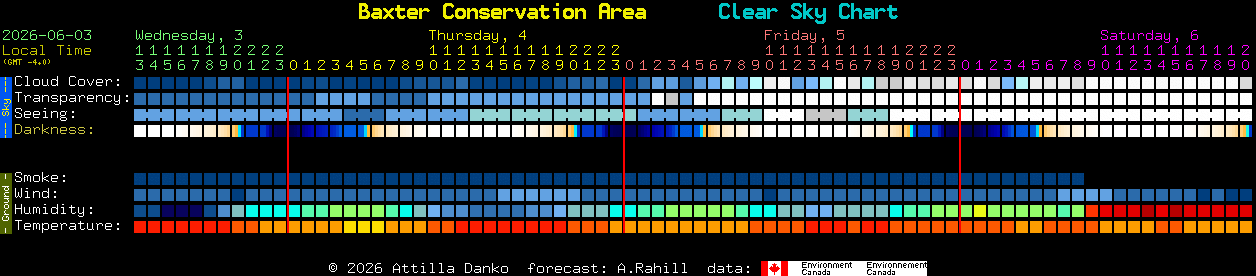 Current forecast for Baxter Conservation Area Clear Sky Chart