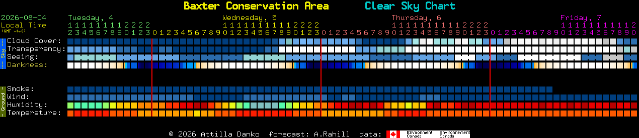Current forecast for Baxter Conservation Area Clear Sky Chart