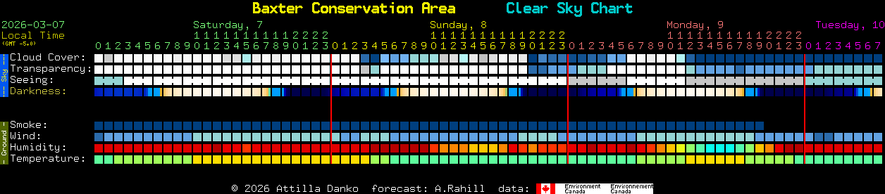 Current forecast for Baxter Conservation Area Clear Sky Chart