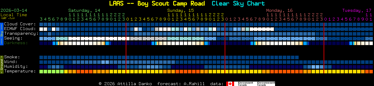 Current forecast for LAAS -- Boy Scout Camp Road Clear Sky Chart