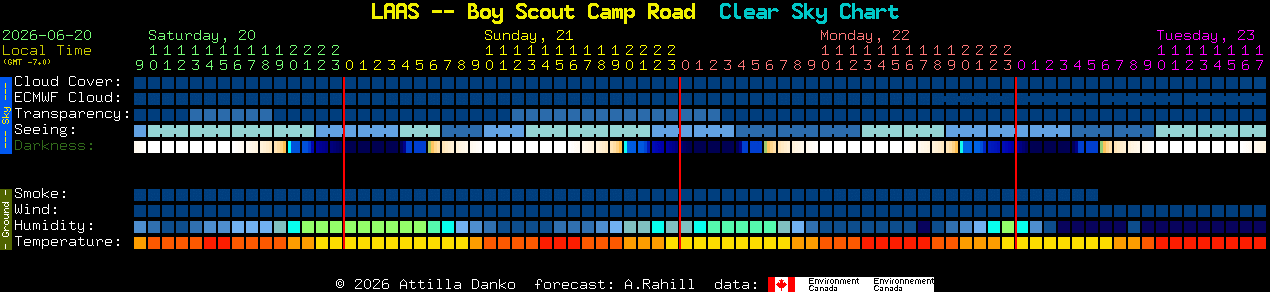 Current forecast for LAAS -- Boy Scout Camp Road Clear Sky Chart