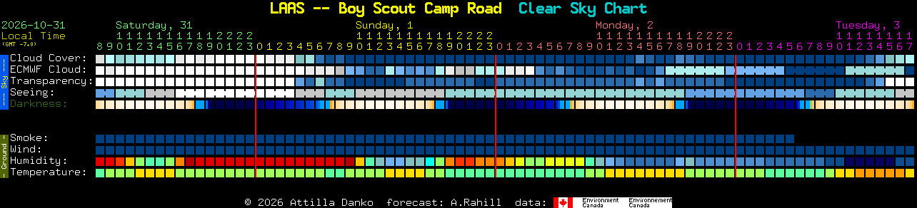 Current forecast for LAAS -- Boy Scout Camp Road Clear Sky Chart