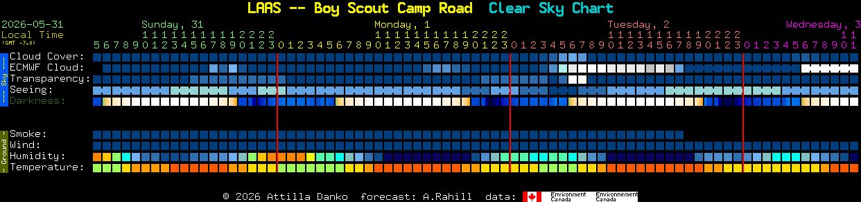 Current forecast for LAAS -- Boy Scout Camp Road Clear Sky Chart