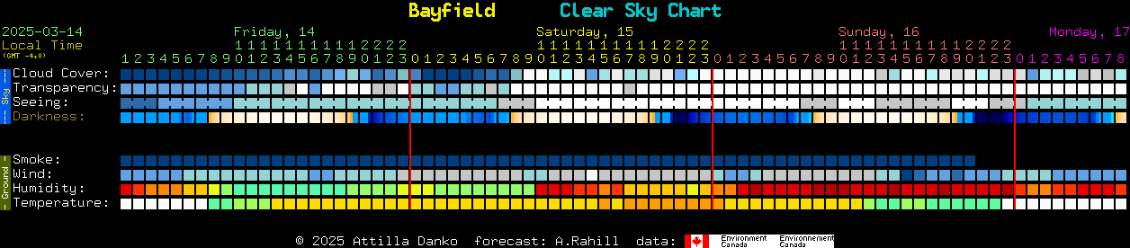 Current forecast for Bayfield Clear Sky Chart