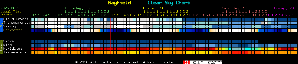 Current forecast for Bayfield Clear Sky Chart