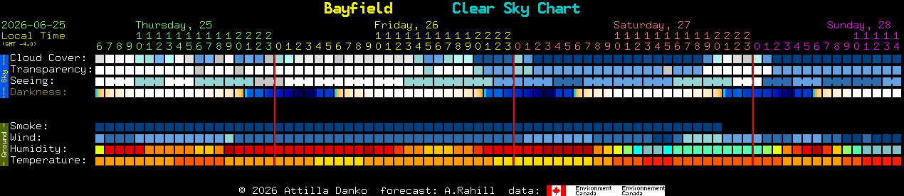 Current forecast for Bayfield Clear Sky Chart