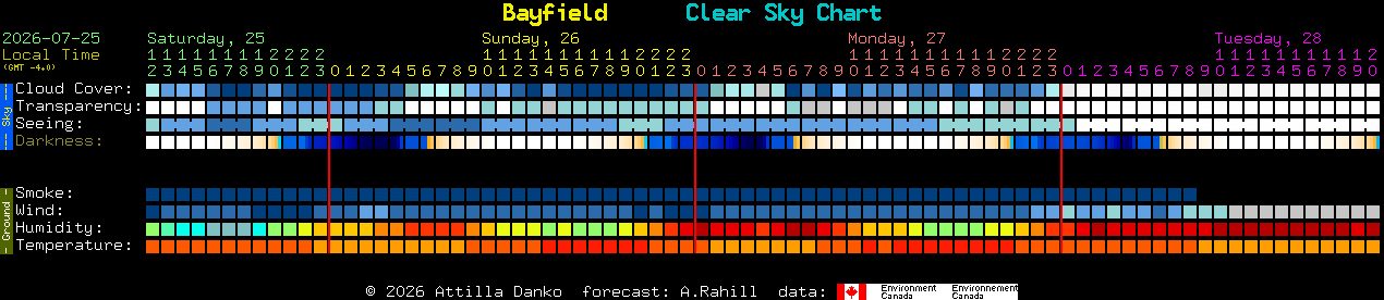 Current forecast for Bayfield Clear Sky Chart