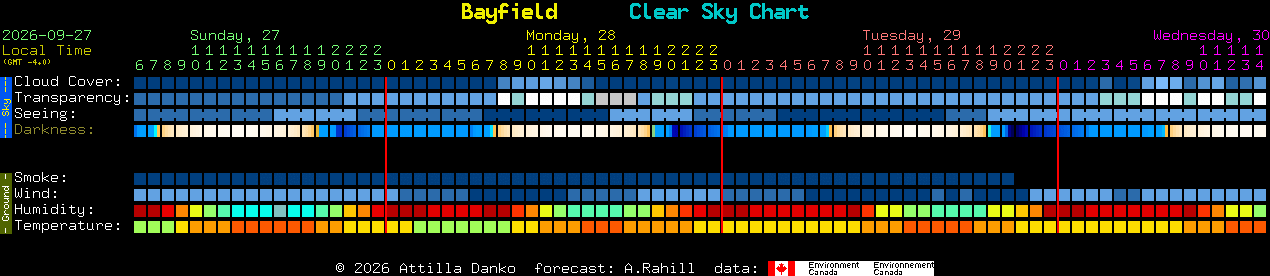 Current forecast for Bayfield Clear Sky Chart