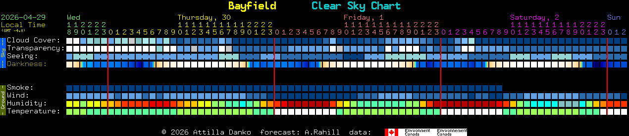Current forecast for Bayfield Clear Sky Chart