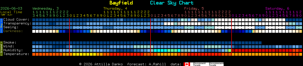 Current forecast for Bayfield Clear Sky Chart