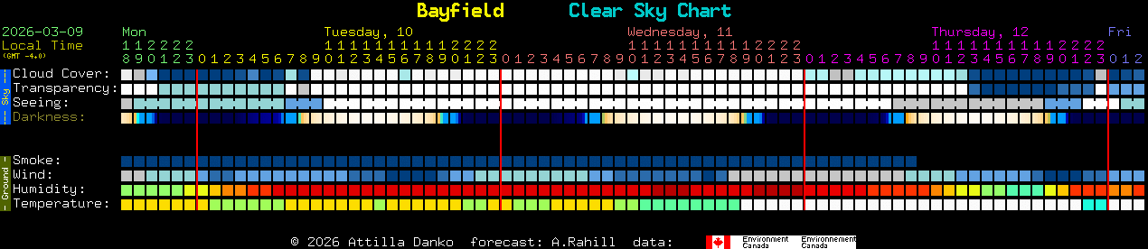 Current forecast for Bayfield Clear Sky Chart