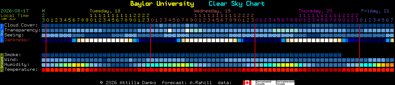 Current forecast for Baylor University Clear Sky Chart