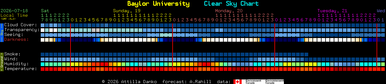 Current forecast for Baylor University Clear Sky Chart