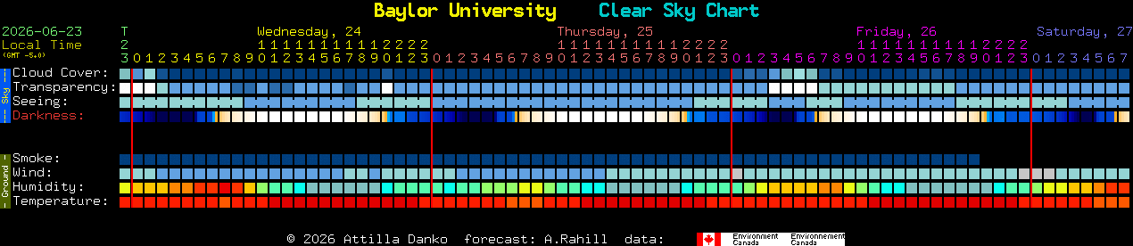 Current forecast for Baylor University Clear Sky Chart