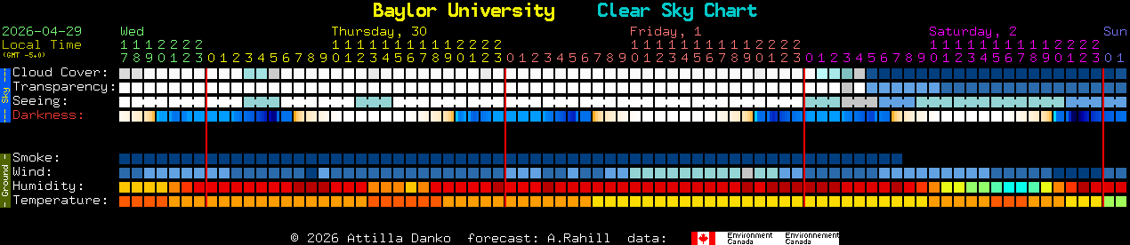Current forecast for Baylor University Clear Sky Chart