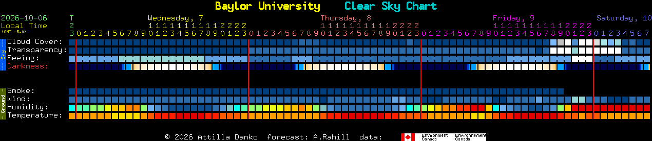 Current forecast for Baylor University Clear Sky Chart