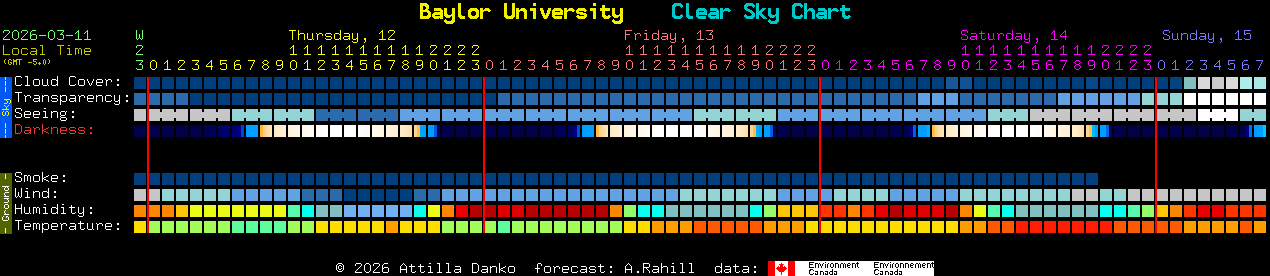 Current forecast for Baylor University Clear Sky Chart