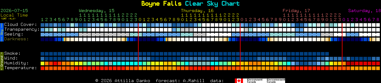 Current forecast for Boyne Falls Clear Sky Chart