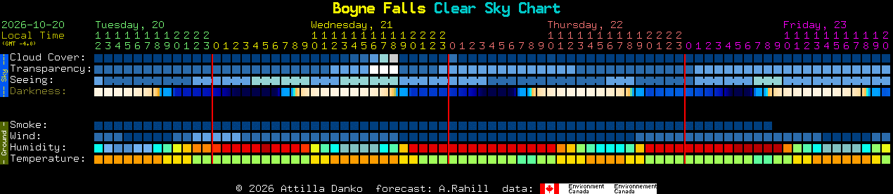 Current forecast for Boyne Falls Clear Sky Chart