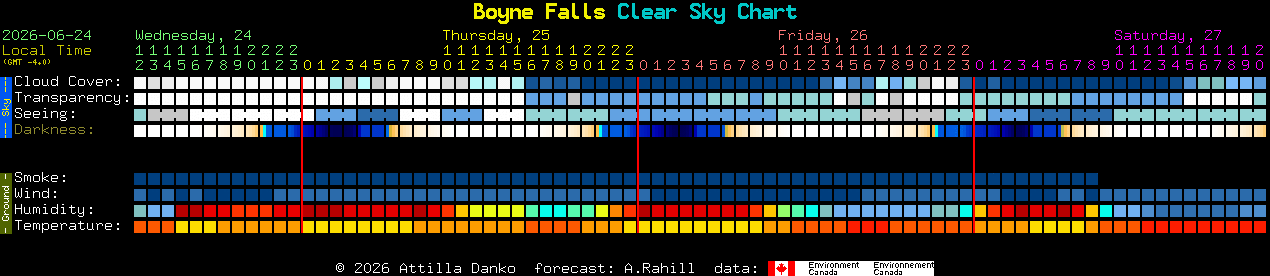 Current forecast for Boyne Falls Clear Sky Chart