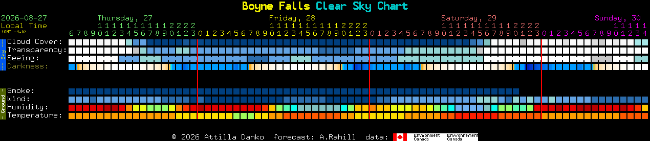 Current forecast for Boyne Falls Clear Sky Chart