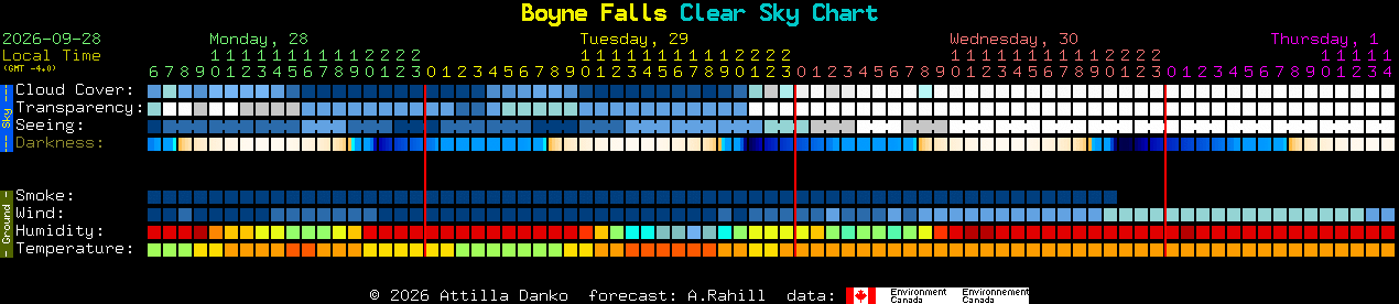 Current forecast for Boyne Falls Clear Sky Chart