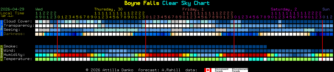Current forecast for Boyne Falls Clear Sky Chart