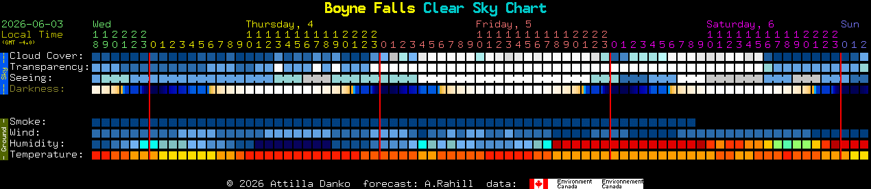 Current forecast for Boyne Falls Clear Sky Chart