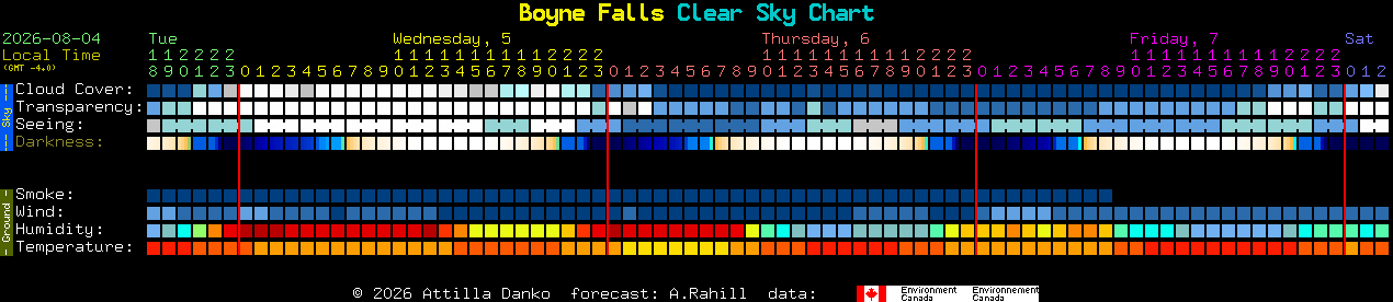 Current forecast for Boyne Falls Clear Sky Chart