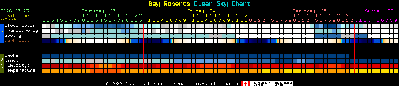 Current forecast for Bay Roberts Clear Sky Chart