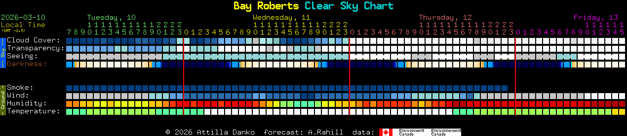 Current forecast for Bay Roberts Clear Sky Chart