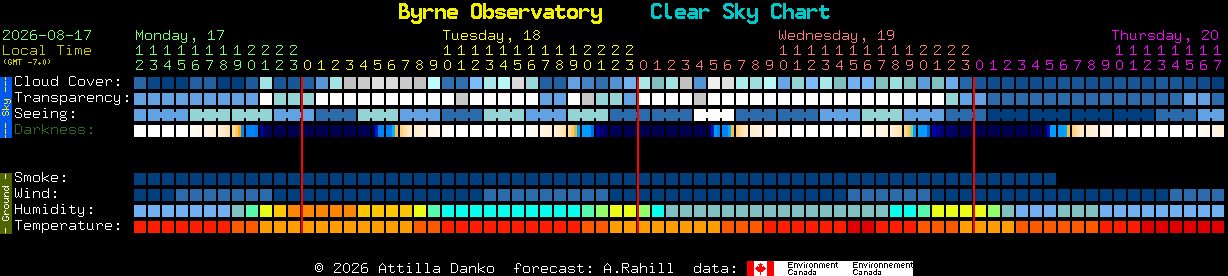 Current forecast for Byrne Observatory Clear Sky Chart