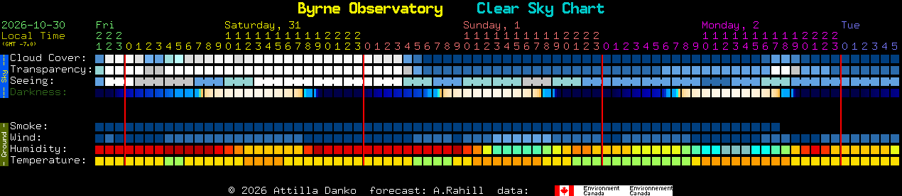 Current forecast for Byrne Observatory Clear Sky Chart