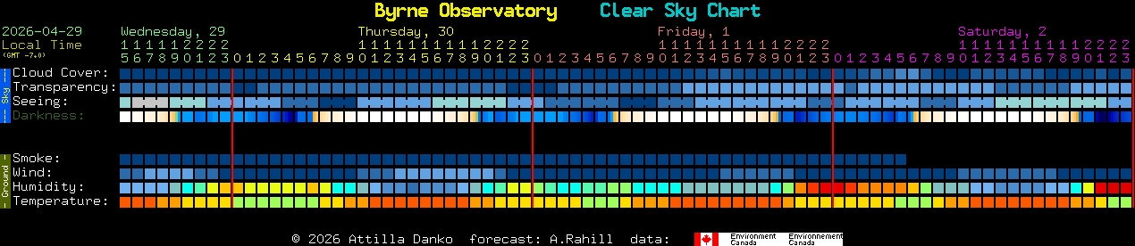 Current forecast for Byrne Observatory Clear Sky Chart