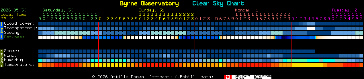 Current forecast for Byrne Observatory Clear Sky Chart
