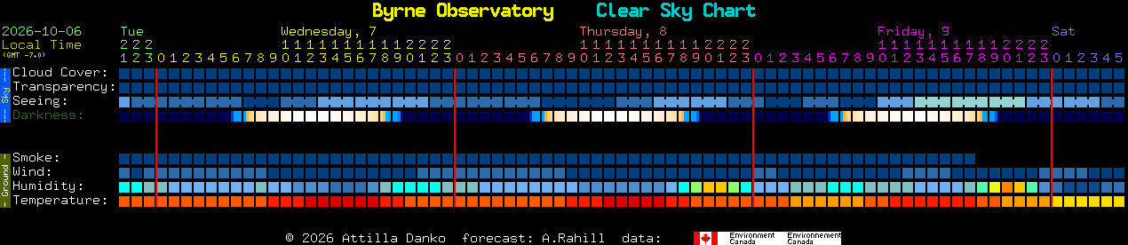 Current forecast for Byrne Observatory Clear Sky Chart