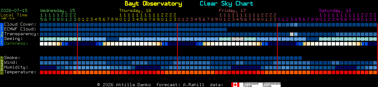 Current forecast for Bayt Observatory Clear Sky Chart