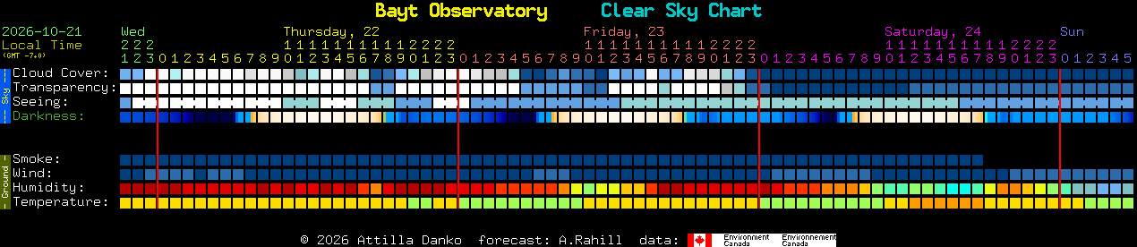 Current forecast for Bayt Observatory Clear Sky Chart